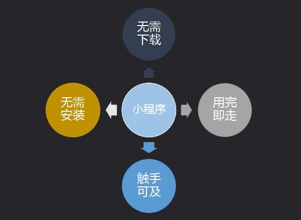 第七城小程序詳解，如何抓住營銷新風(fēng)口?