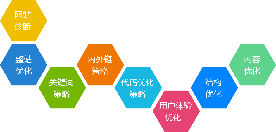 安徽網(wǎng)站關(guān)鍵詞SEO優(yōu)化流程